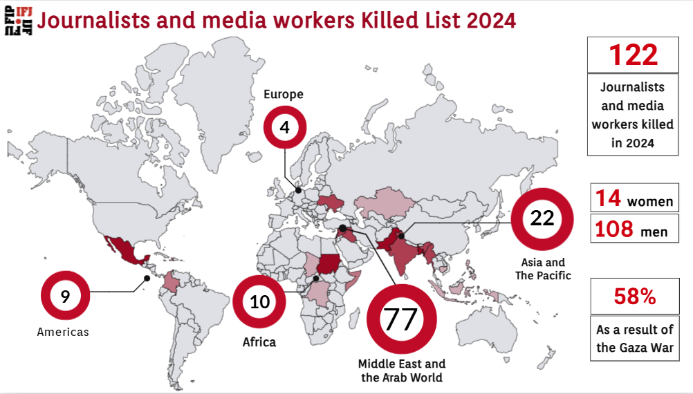 122 Journalists Killed in 2024: A Grim Year for Global Press Freedom