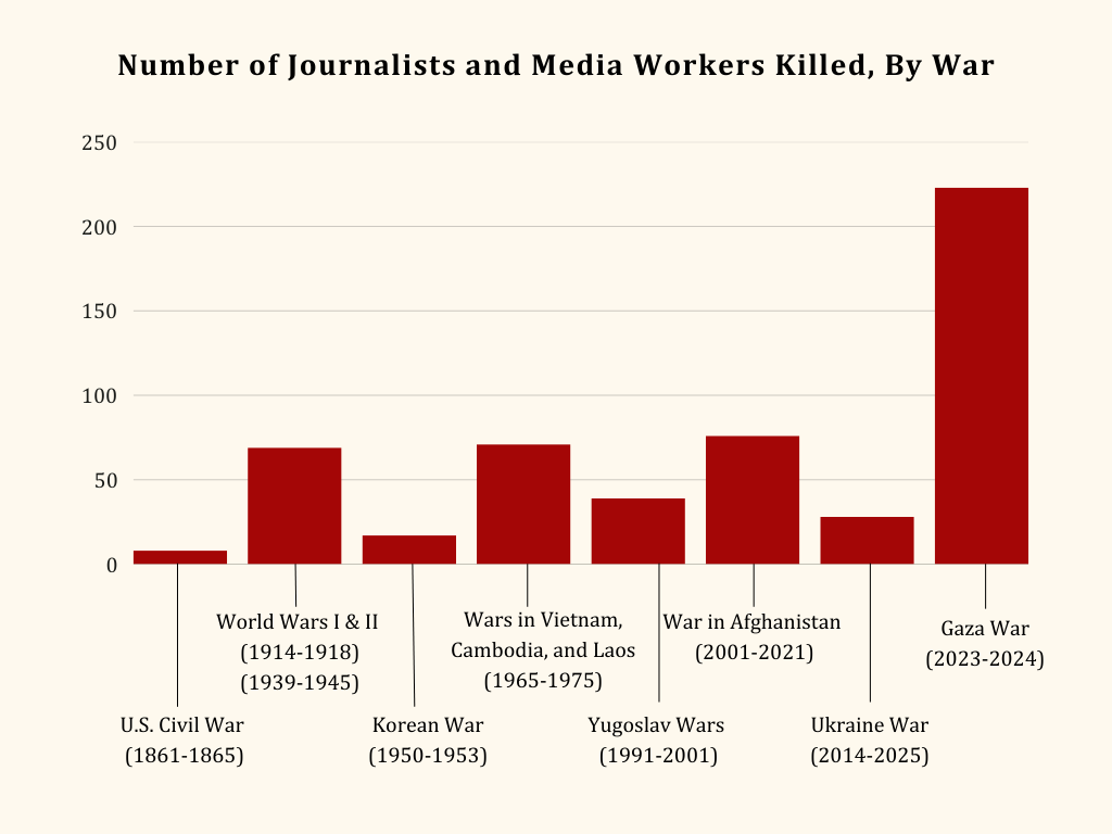 News Graveyards: How Dangers to War Reporters Endanger the World
