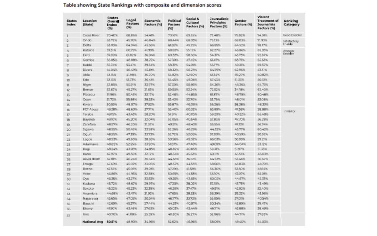 Report Finds 22 Nigerian States Restrict Expression, 13 Hostile to Journalists