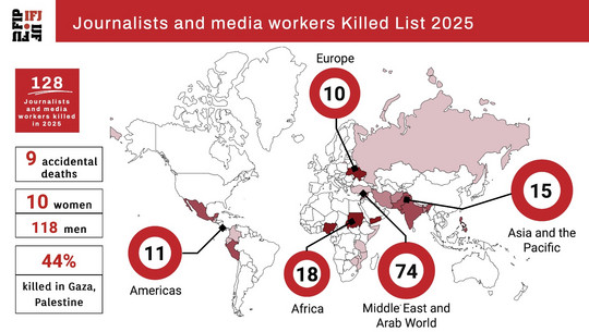 Global Report Finds 128 Journalists and Media Workers Killed in 2025, IFJ Warns of Escalating Risks